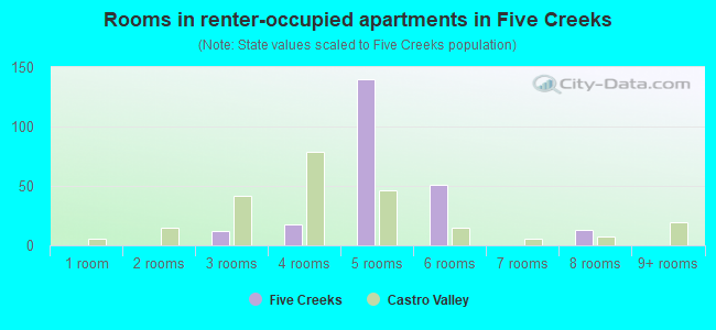 Rooms in renter-occupied apartments in Five Creeks