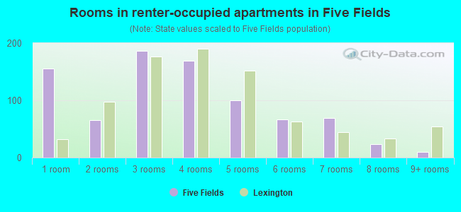 Rooms in renter-occupied apartments in Five Fields