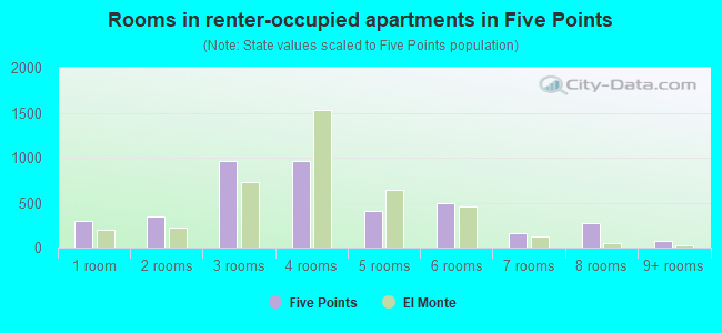 Rooms in renter-occupied apartments in Five Points