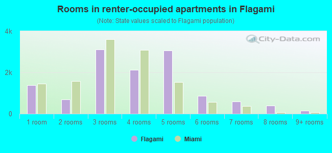 Rooms in renter-occupied apartments in Flagami