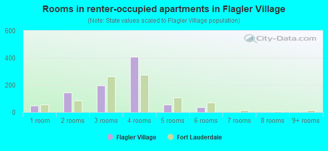 Rooms in renter-occupied apartments in Flagler Village
