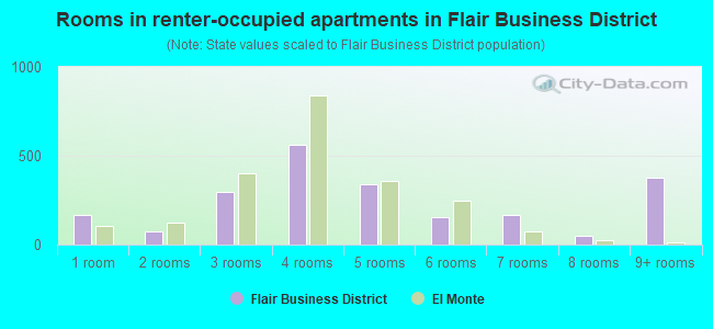 Rooms in renter-occupied apartments in Flair Business District