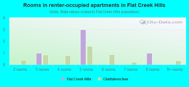 Rooms in renter-occupied apartments in Flat Creek Hills