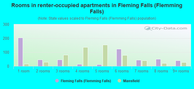 Rooms in renter-occupied apartments in Fleming Falls (Flemming Falls)