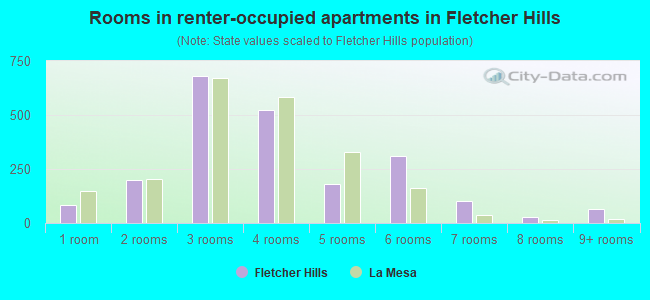 Rooms in renter-occupied apartments in Fletcher Hills