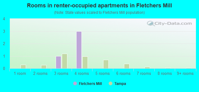 Rooms in renter-occupied apartments in Fletchers Mill