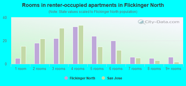 Rooms in renter-occupied apartments in Flickinger North