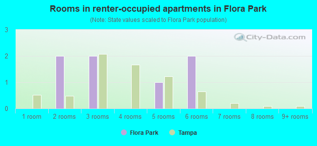 Rooms in renter-occupied apartments in Flora Park
