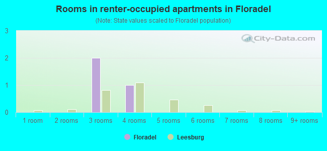 Rooms in renter-occupied apartments in Floradel