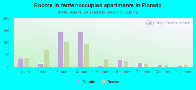 Rooms in renter-occupied apartments in Florado
