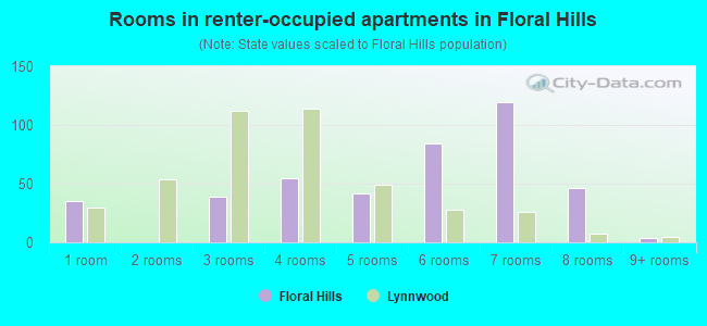 Rooms in renter-occupied apartments in Floral Hills
