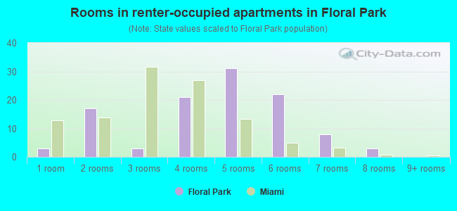 Rooms in renter-occupied apartments in Floral Park