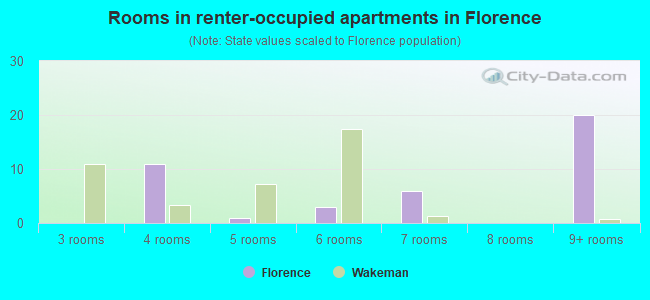 Rooms in renter-occupied apartments in Florence