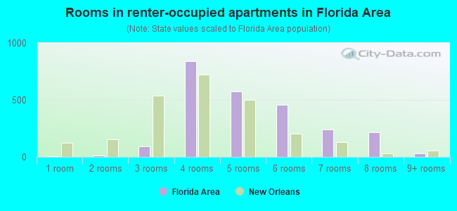 Rooms in renter-occupied apartments in Florida Area