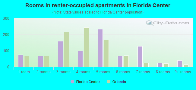 Rooms in renter-occupied apartments in Florida Center