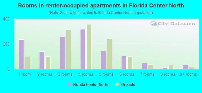 Rooms in renter-occupied apartments in Florida Center North