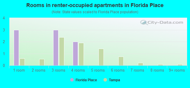 Rooms in renter-occupied apartments in Florida Place