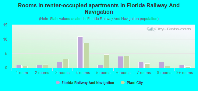 Rooms in renter-occupied apartments in Florida Railway And Navigation