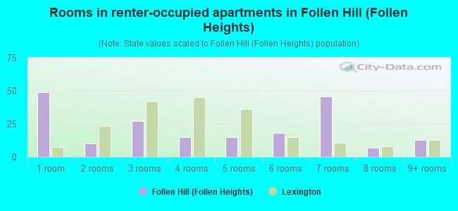 Rooms in renter-occupied apartments in Follen Hill (Follen Heights)