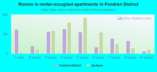 Rooms in renter-occupied apartments in Fondren District