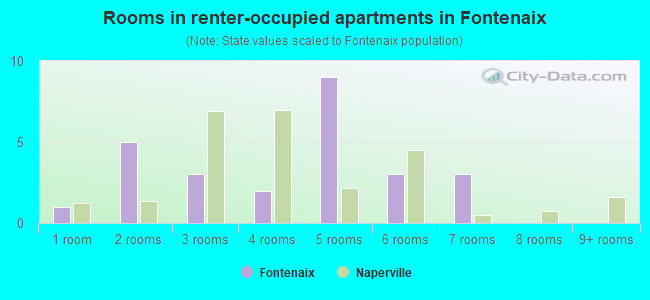 Rooms in renter-occupied apartments in Fontenaix