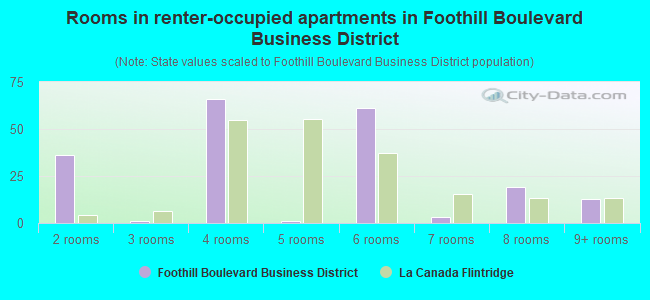 Rooms in renter-occupied apartments in Foothill Boulevard Business District
