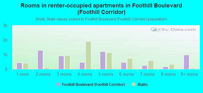 Rooms in renter-occupied apartments in Foothill Boulevard (Foothill Corridor)