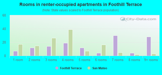 Rooms in renter-occupied apartments in Foothill Terrace