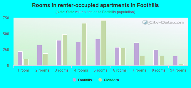 Rooms in renter-occupied apartments in Foothills