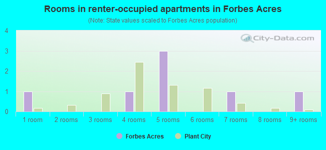 Rooms in renter-occupied apartments in Forbes Acres