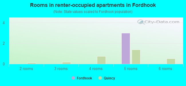 Rooms in renter-occupied apartments in Fordhook