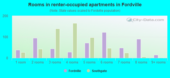 Rooms in renter-occupied apartments in Fordville