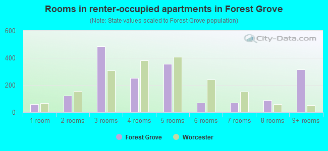 Rooms in renter-occupied apartments in Forest Grove