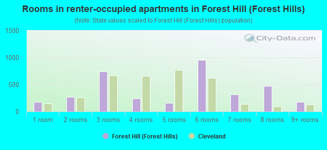 Rooms in renter-occupied apartments in Forest Hill (Forest Hills)