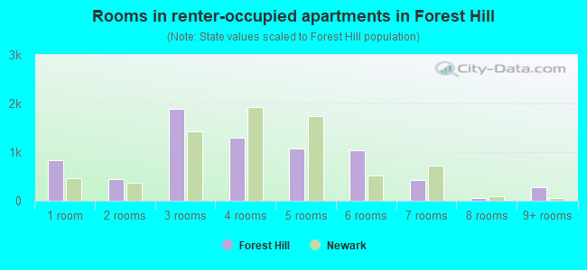 Rooms in renter-occupied apartments in Forest Hill