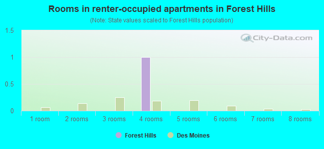 Rooms in renter-occupied apartments in Forest Hills