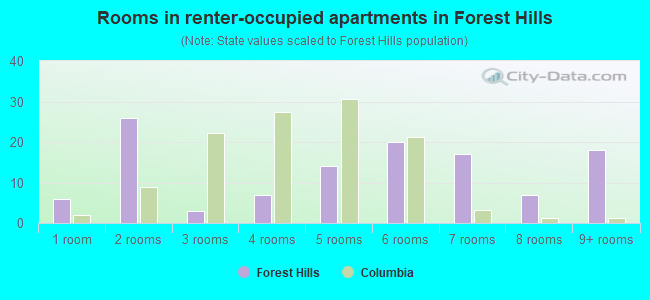 Rooms in renter-occupied apartments in Forest Hills