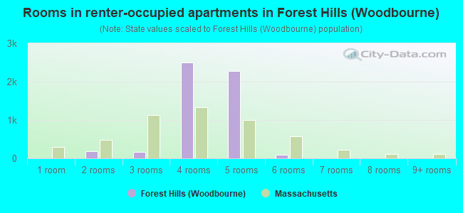 Rooms in renter-occupied apartments in Forest Hills (Woodbourne)