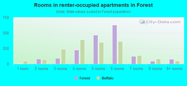 Rooms in renter-occupied apartments in Forest