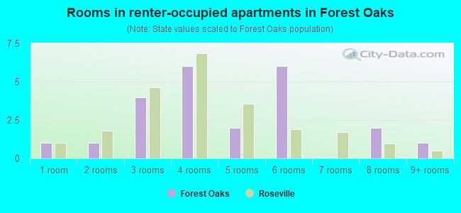 Rooms in renter-occupied apartments in Forest Oaks