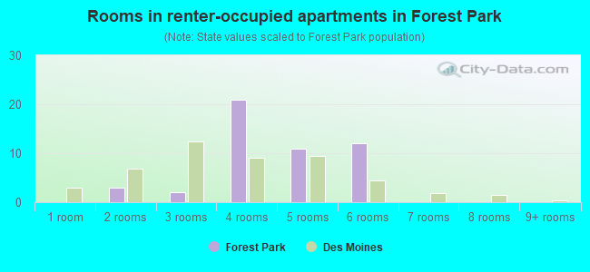 Rooms in renter-occupied apartments in Forest Park