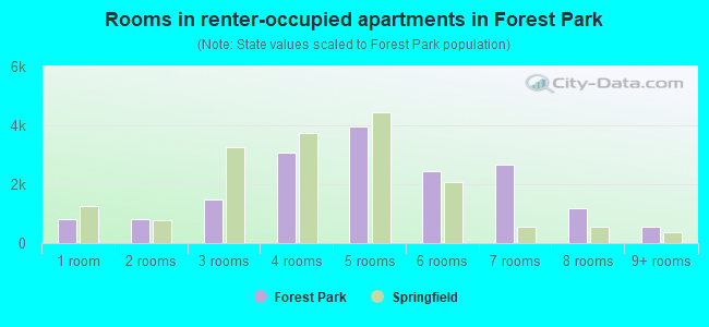 Rooms in renter-occupied apartments in Forest Park