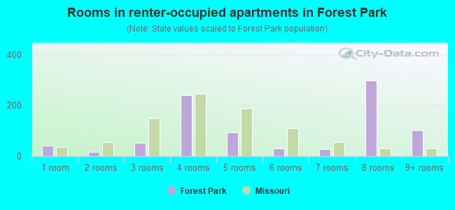 Rooms in renter-occupied apartments in Forest Park