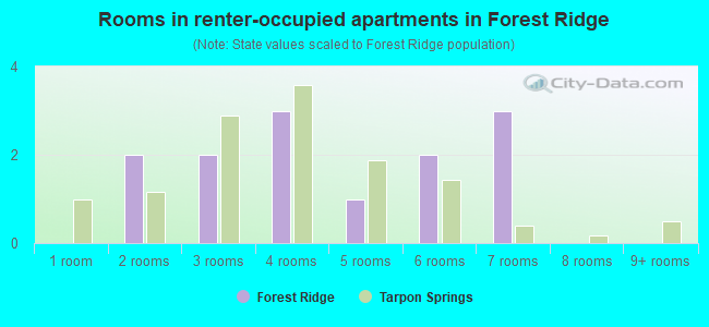 Rooms in renter-occupied apartments in Forest Ridge