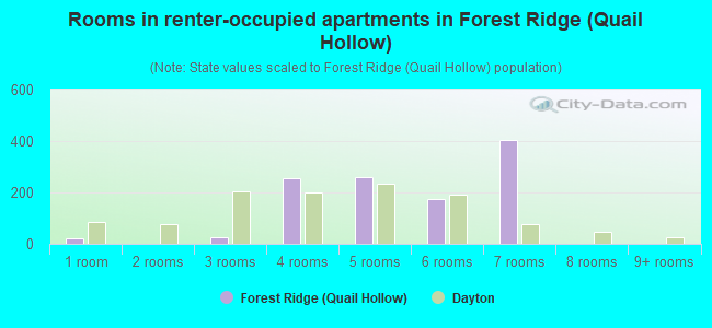 Rooms in renter-occupied apartments in Forest Ridge (Quail Hollow)