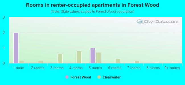 Rooms in renter-occupied apartments in Forest Wood