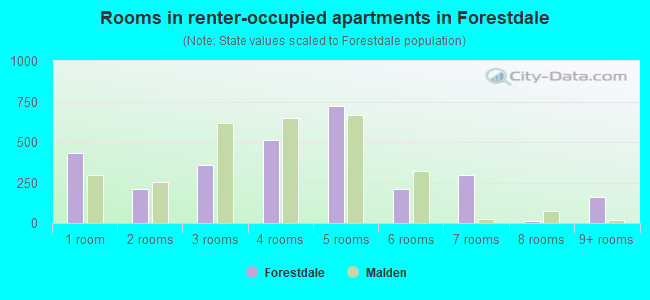 Rooms in renter-occupied apartments in Forestdale