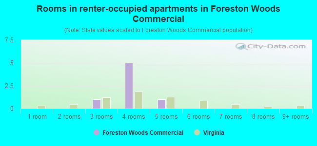 Rooms in renter-occupied apartments in Foreston Woods Commercial