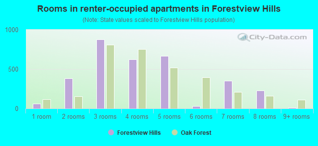 Rooms in renter-occupied apartments in Forestview Hills