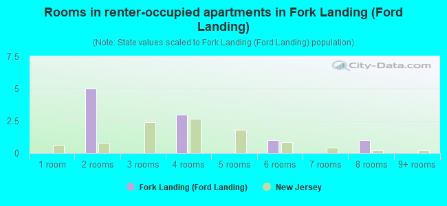 Rooms in renter-occupied apartments in Fork Landing (Ford Landing)